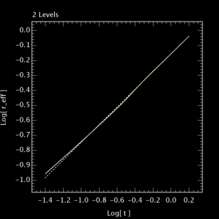 β = 0.5906±0.0004, 2 levels