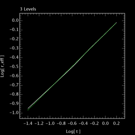 β = 0.5918±0.0003, 3 levels
