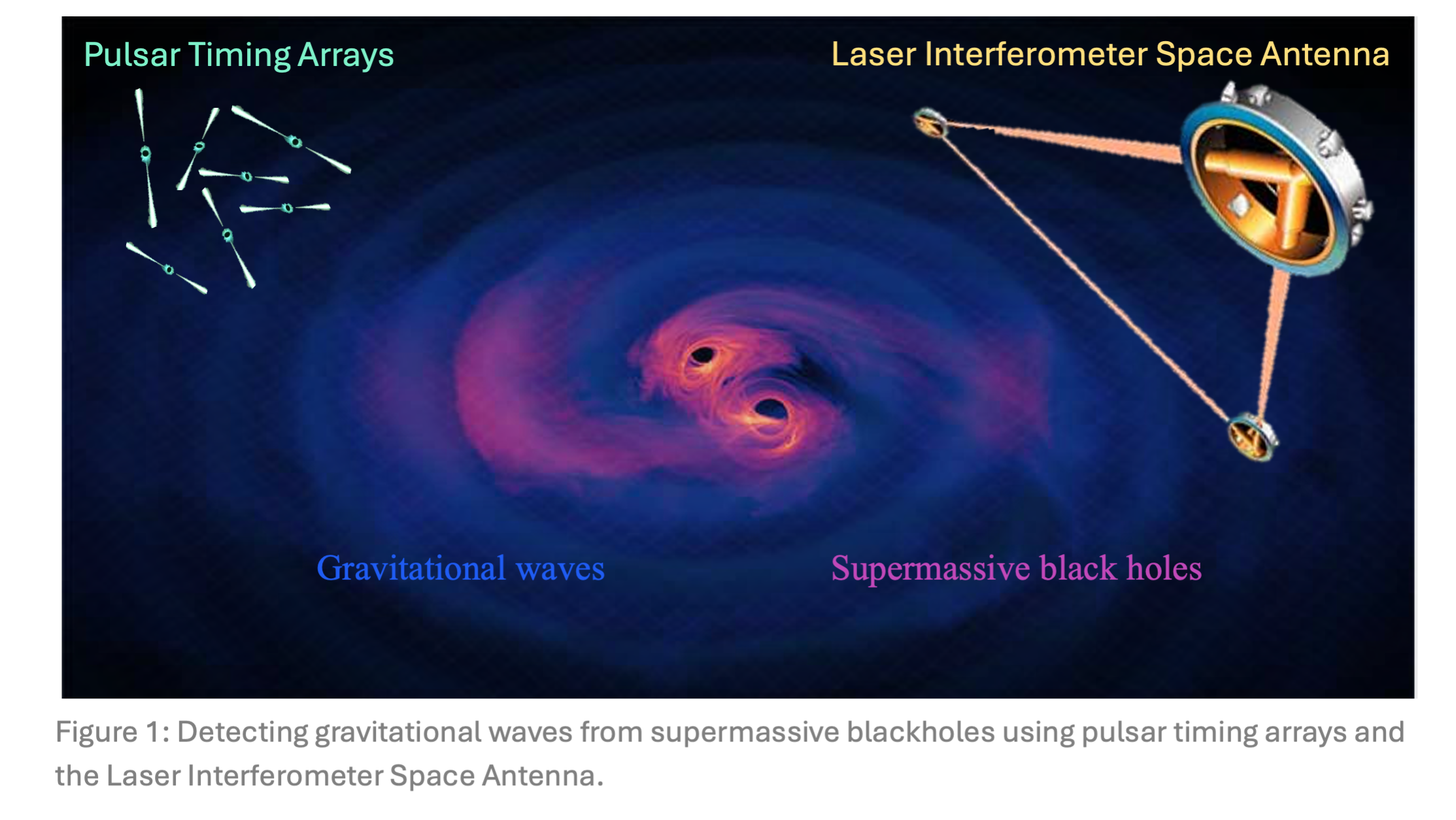 Image: Detecting gravitational waves from supermassive blackholes using pulsar timing arrays and the Laser Interferometer Space Antenna