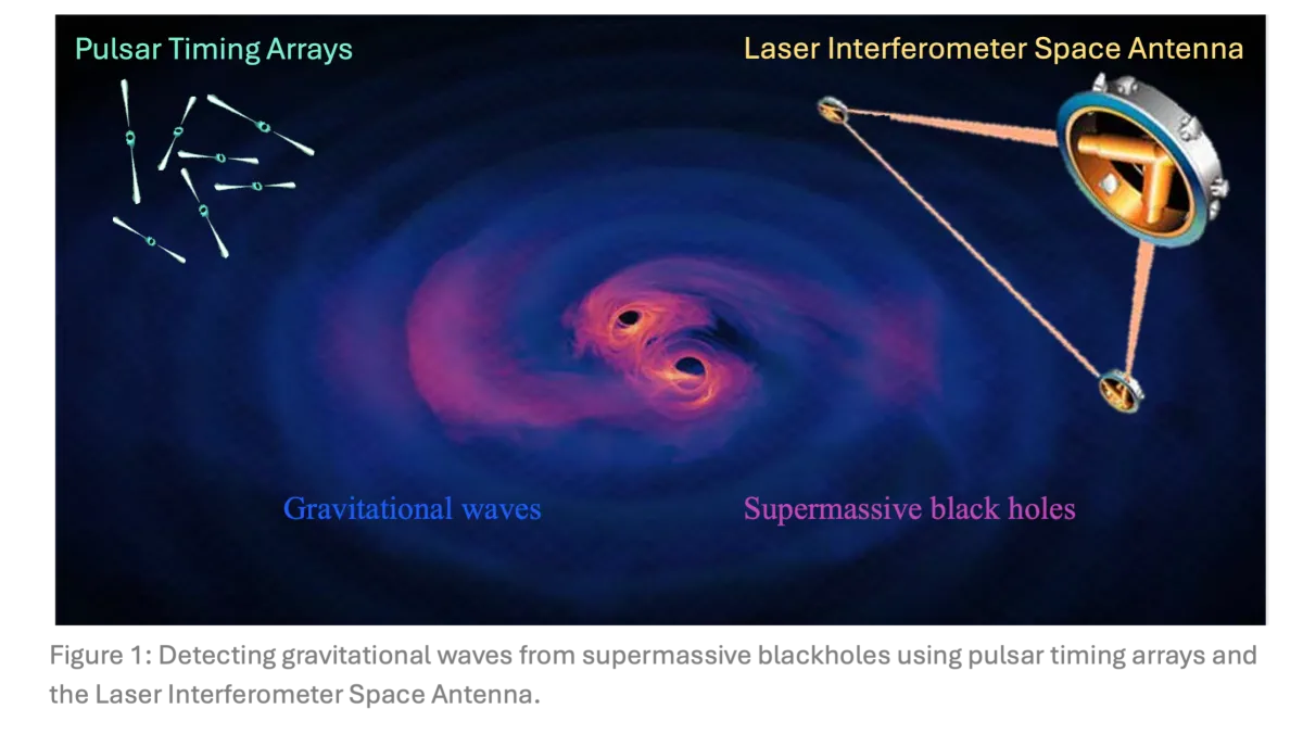 Image: Detecting gravitational waves from supermassive blackholes using pulsar timing arrays and the Laser Interferometer Space Antenna