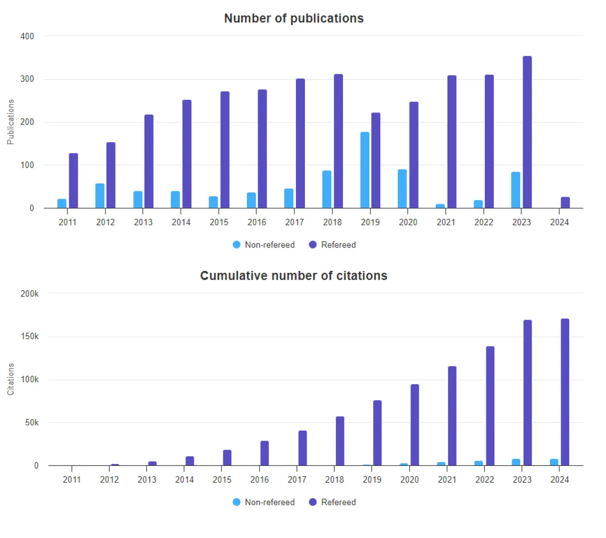 Publications overall